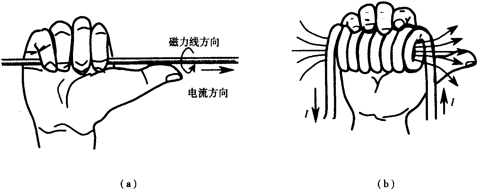 1.2 電流與磁場